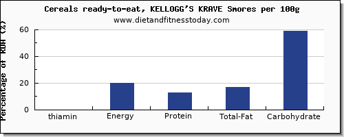 thiamin and nutrition facts in thiamine in kelloggs cereals per 100g